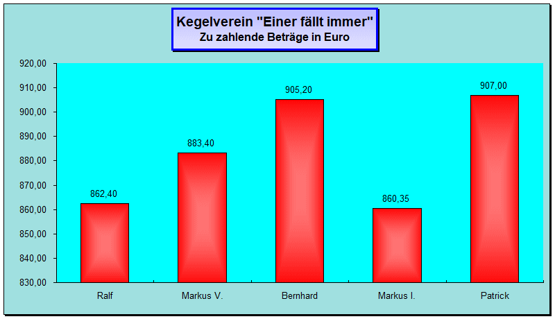 Zahlende Beträge