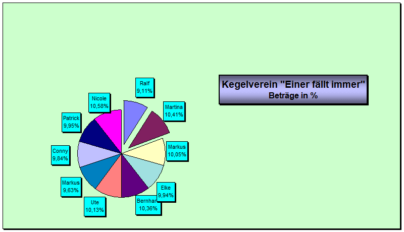 Beträge in %