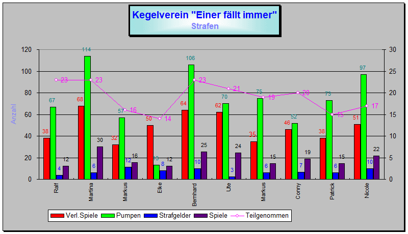 Strafen