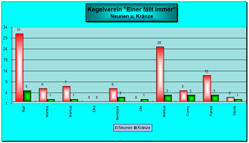 Neunen und Kränze