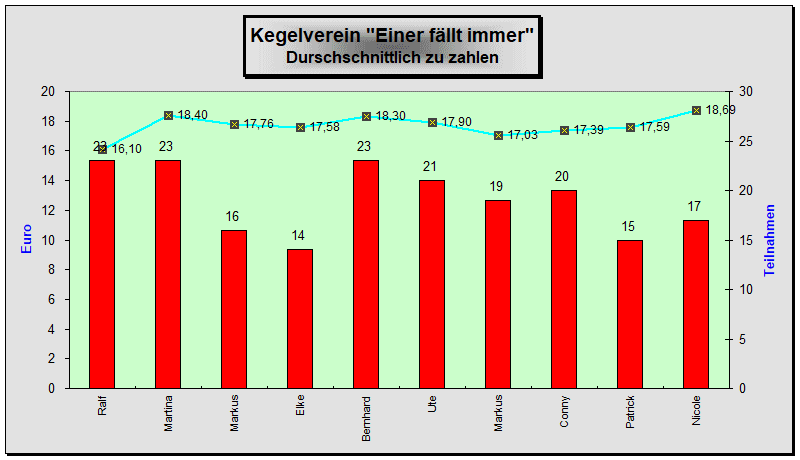 Zu zahlen Durchschnitt