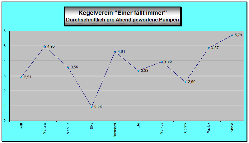 Pumpen Durchschnitt