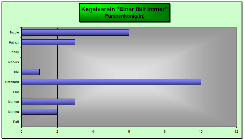 Pumpenkönig(in)