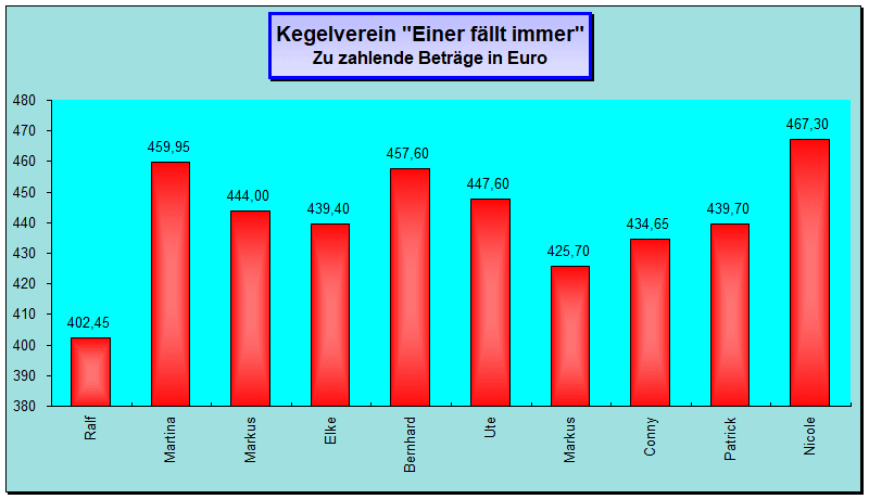 Beträge in %