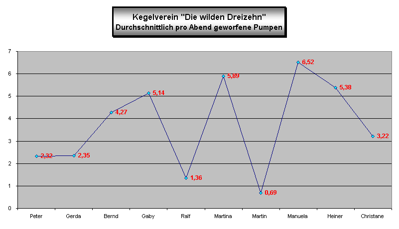 Pumpen Durchschnitt