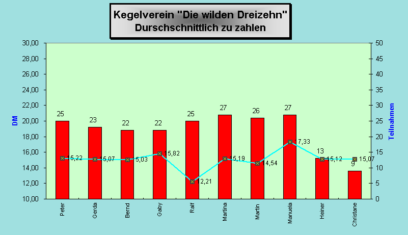 Zu zahlen Durchschnitt