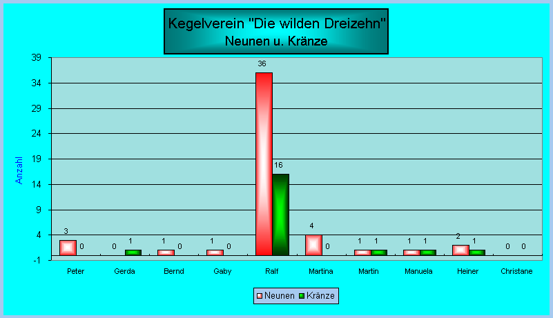 Neunen und Kr&auml;nze