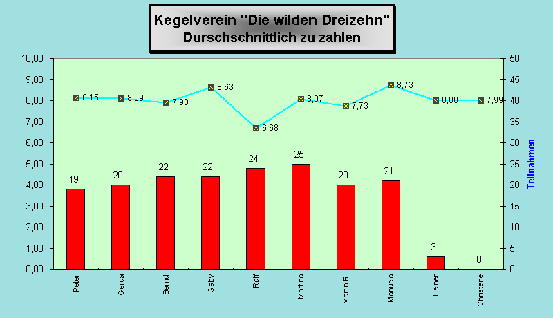 Zu zahlen Durchschnitt