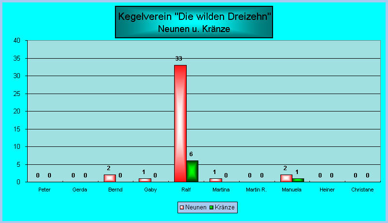 Neunen und Kr&auml;nze