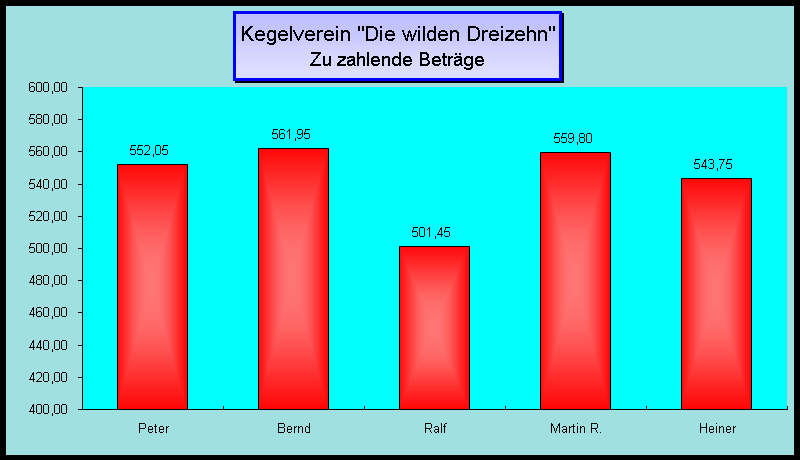Zahlende Betr&auml;ge