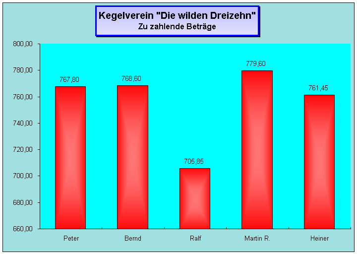 Zahlende Betr&auml;ge