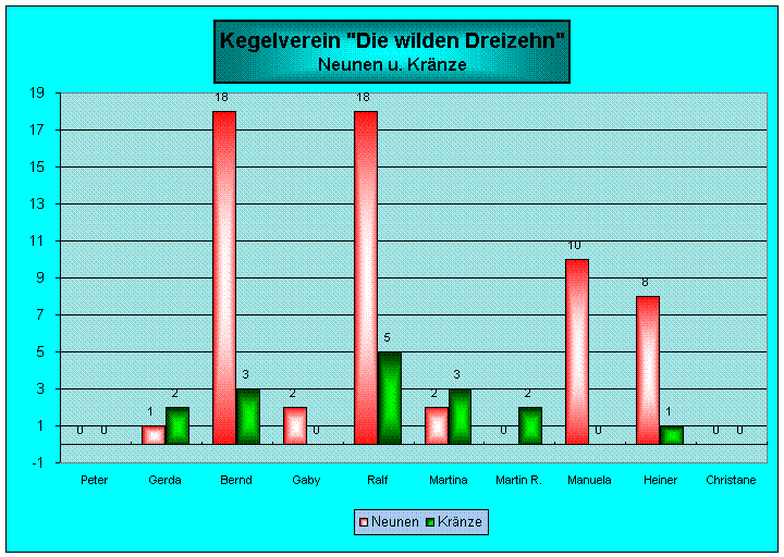 Neunen und Kr&auml;nze