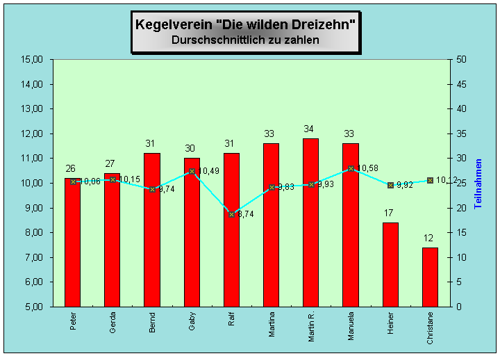 Zu zahlen Durchschnitt