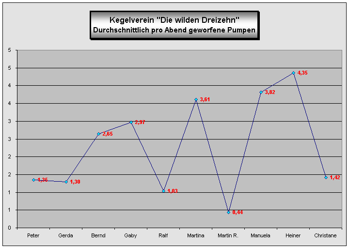 Pumpen Durchschnitt