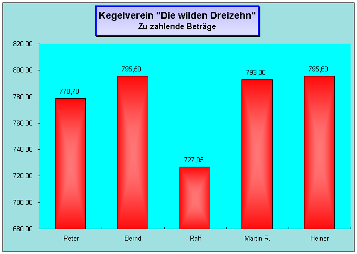 Zahlende Betr&auml;ge