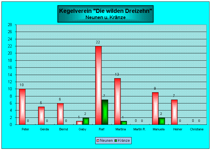 Neunen und Kr&auml;nze