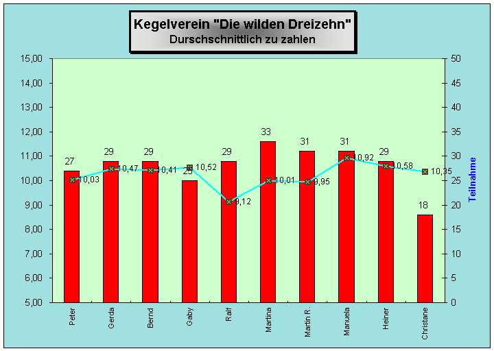 Zu zahlen Durchschnitt