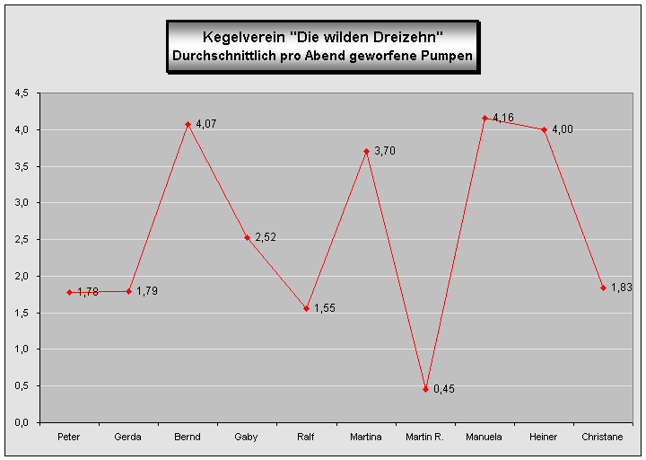 Pumpen Durchschnitt