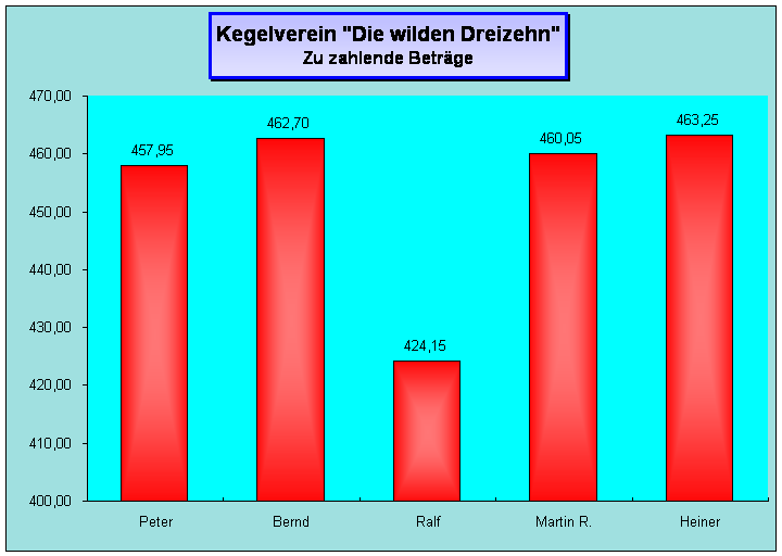 Zahlende Betr&auml;ge