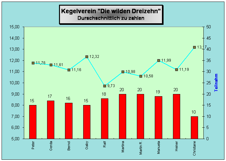 Zu zahlen Durchschnitt