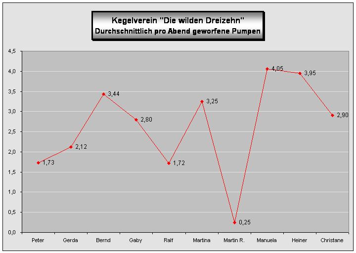 Pumpen Durchschnitt