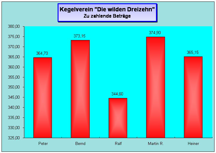 Zahlende Betr&auml;ge