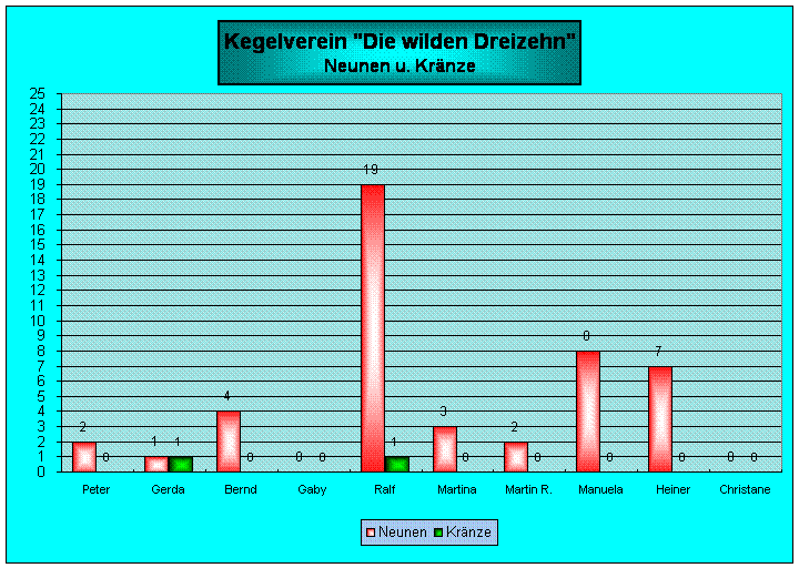 Neunen und Kr&auml;nze