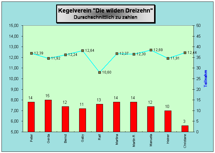 Zu zahlen Durchschnitt