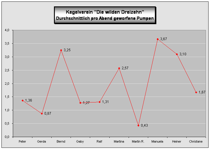 Pumpen Durchschnitt
