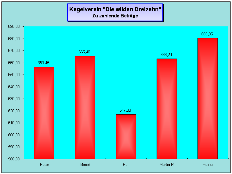 Zahlende Betr&auml;ge