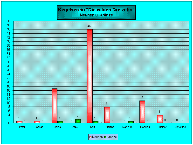 Neunen und Kr&auml;nze