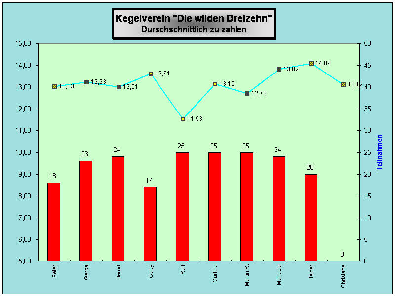 Zu zahlen Durchschnitt