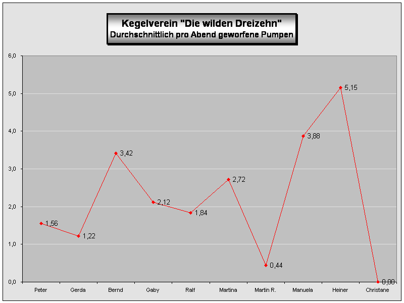 Pumpen Durchschnitt