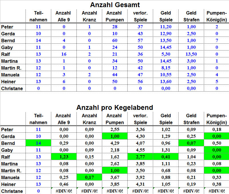 Gesamt&uuml;bersicht