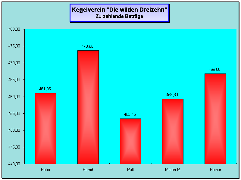 Zahlende Betr&auml;ge