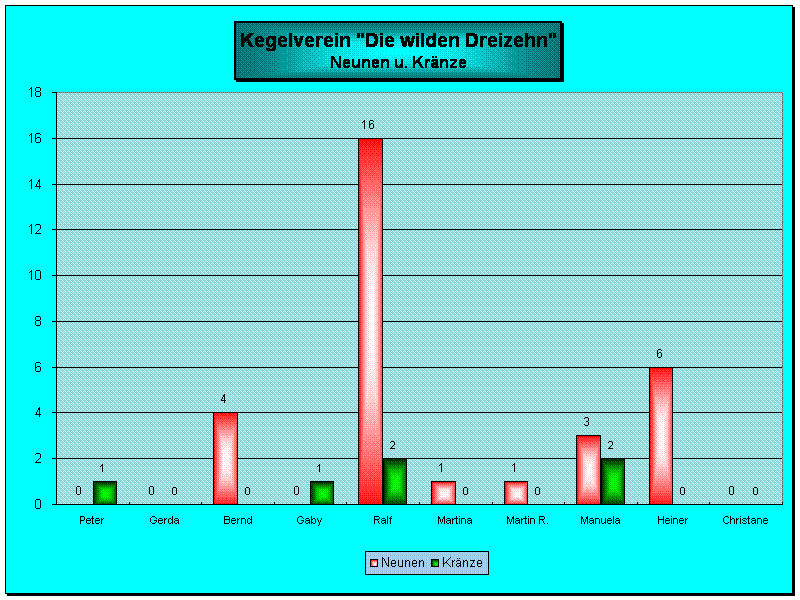 Neunen und Kr&auml;nze