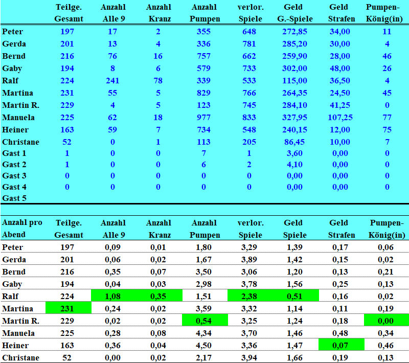 Gesamt&uuml;bersicht
