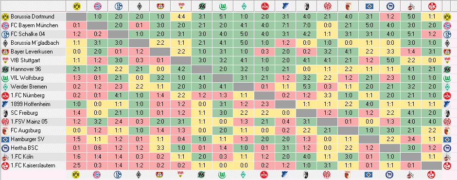 Kreuztabelle