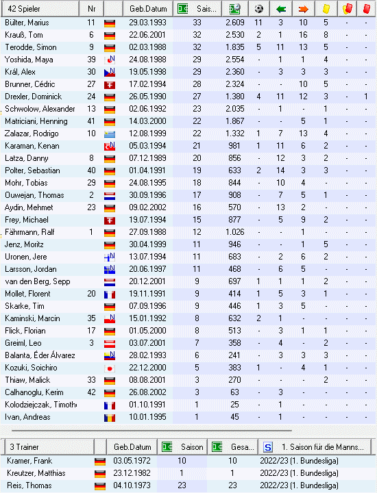 Gesamtstatistik - 2022/2023