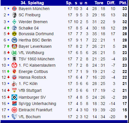 Tabelle Rückrunde Gesamt