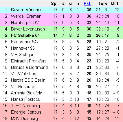 Bundesliga 2008 Tabelle