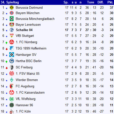 Tabelle Hinrunde Auswärts