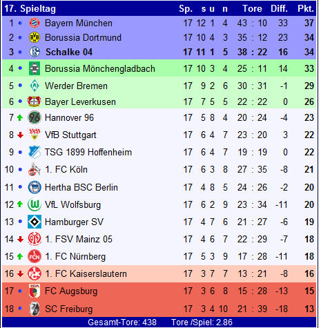 Tabelle Hinrunde Gesamt