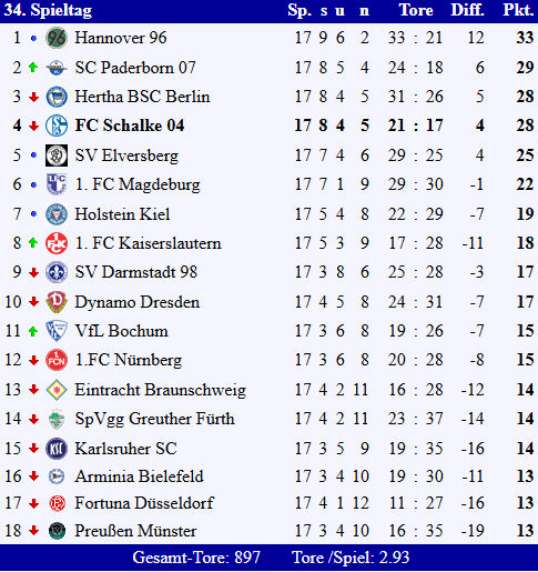 Tabelle Hinrunde Ausw&auml;rts