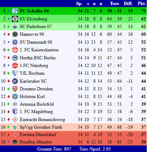 Tabelle Hinrunde Gesamt