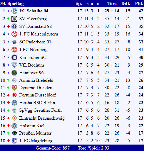 Tabelle Hinrunde Heim