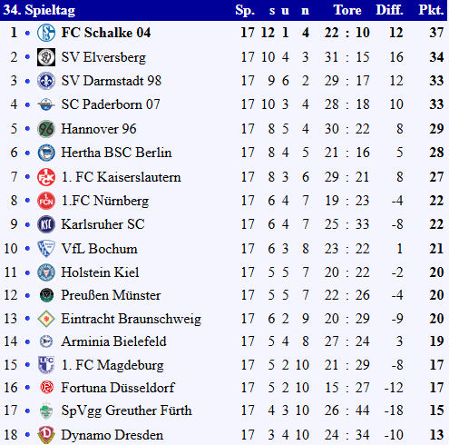 Tabelle Hinrunde Gesamt