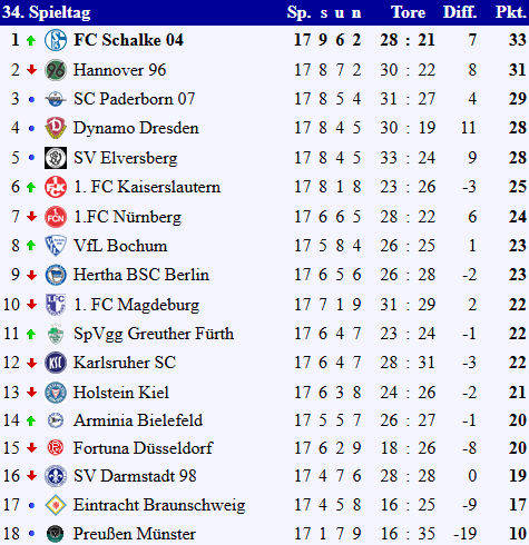 Tabelle R&uuml;ckrunde Gesamt