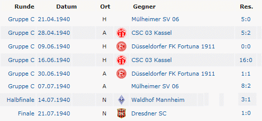Deutscher Meister 1940